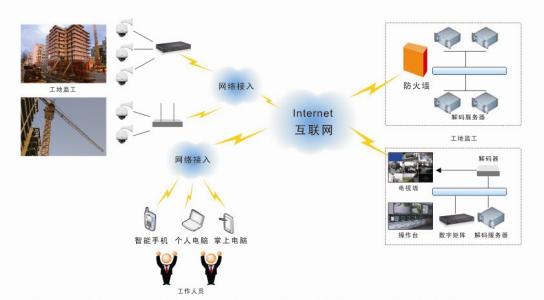 视频监控系统组成