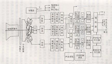 摄像机工作原理